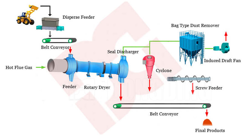 rotary-dryer-flowchart